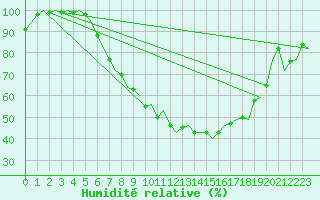 Courbe de l'humidit relative pour Volkel