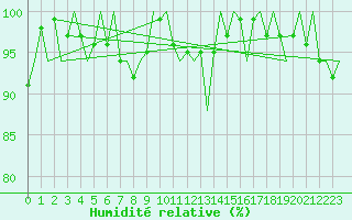 Courbe de l'humidit relative pour Cork Airport