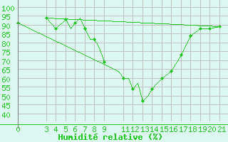 Courbe de l'humidit relative pour Zeltweg