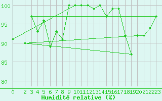 Courbe de l'humidit relative pour Weinbiet