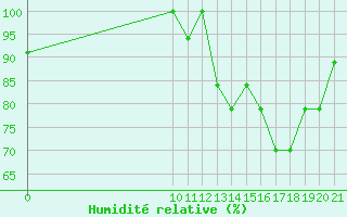 Courbe de l'humidit relative pour Altamira