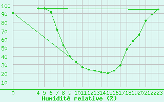 Courbe de l'humidit relative pour Chisineu Cris