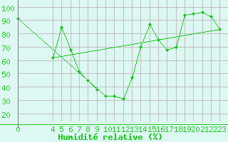 Courbe de l'humidit relative pour Chisineu Cris