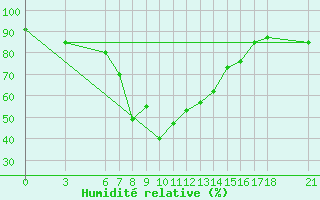 Courbe de l'humidit relative pour Nigde