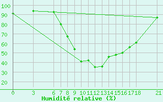 Courbe de l'humidit relative pour Nigde