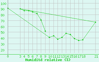 Courbe de l'humidit relative pour Passo Rolle