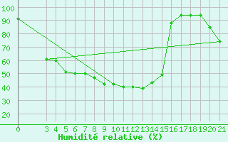 Courbe de l'humidit relative pour Bjelovar