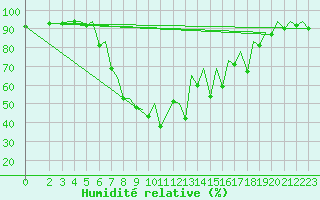 Courbe de l'humidit relative pour Menorca / Mahon