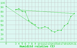 Courbe de l'humidit relative pour Krapina