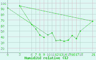 Courbe de l'humidit relative pour Tunceli