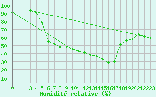 Courbe de l'humidit relative pour Flisa Ii