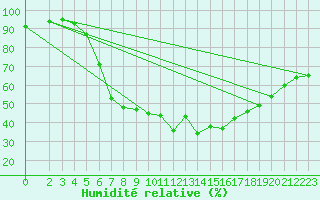 Courbe de l'humidit relative pour Boizenburg