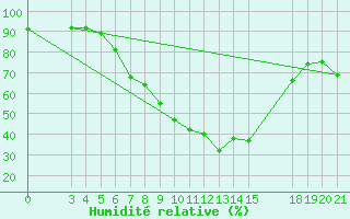 Courbe de l'humidit relative pour Slavonski Brod