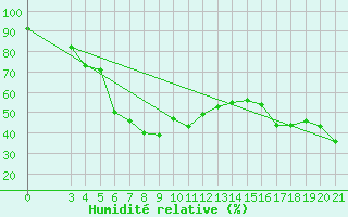 Courbe de l'humidit relative pour Hvar