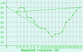 Courbe de l'humidit relative pour Ploce