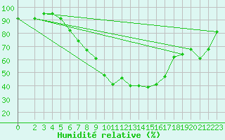 Courbe de l'humidit relative pour Artern