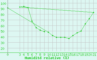 Courbe de l'humidit relative pour Pazin