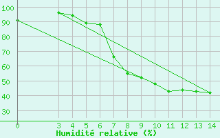 Courbe de l'humidit relative pour Daruvar