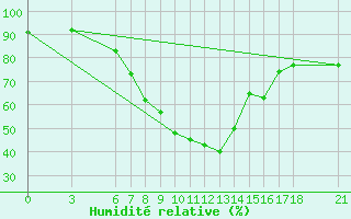 Courbe de l'humidit relative pour Agri