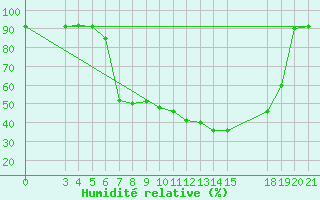 Courbe de l'humidit relative pour Slavonski Brod