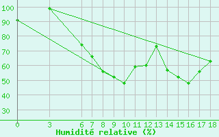 Courbe de l'humidit relative pour Bodrum