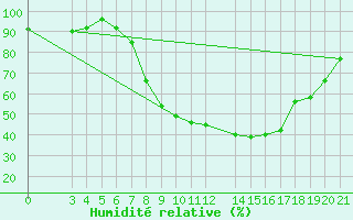 Courbe de l'humidit relative pour Gradiste