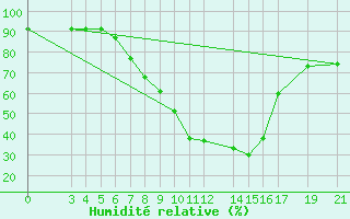 Courbe de l'humidit relative pour Banja Luka