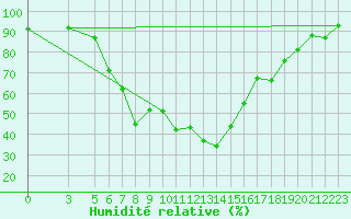 Courbe de l'humidit relative pour Pescara