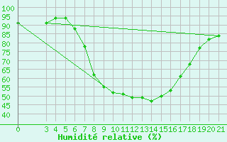 Courbe de l'humidit relative pour Krapina