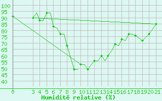 Courbe de l'humidit relative pour Aktion Airport