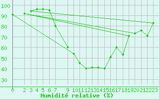 Courbe de l'humidit relative pour Tetovo