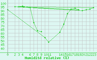 Courbe de l'humidit relative pour Fort Beaufort