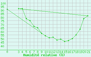 Courbe de l'humidit relative pour Bjelovar
