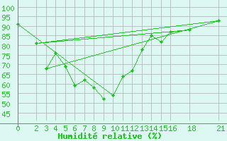 Courbe de l'humidit relative pour Pichit