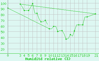 Courbe de l'humidit relative pour Ohrid
