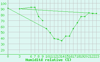Courbe de l'humidit relative pour Bizerte