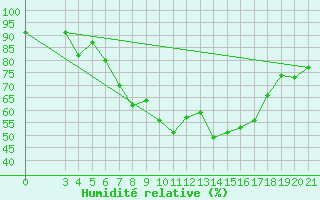 Courbe de l'humidit relative pour Sibenik