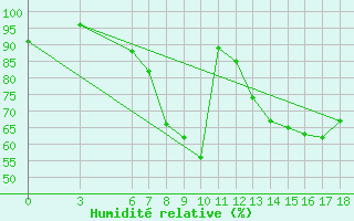 Courbe de l'humidit relative pour Mostar