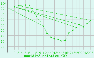 Courbe de l'humidit relative pour Koblenz Falckenstein