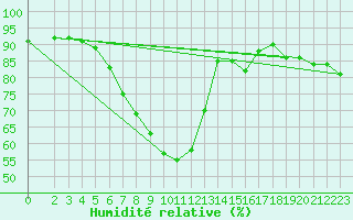Courbe de l'humidit relative pour Bremervoerde