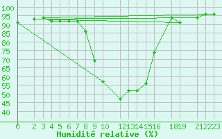 Courbe de l'humidit relative pour Nova Gorica