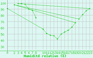 Courbe de l'humidit relative pour Melle (Be)