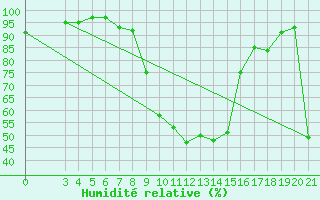 Courbe de l'humidit relative pour Gradiste
