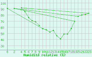 Courbe de l'humidit relative pour Carlsfeld