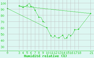 Courbe de l'humidit relative pour Zeltweg