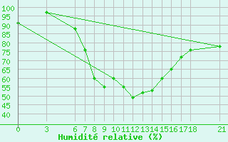 Courbe de l'humidit relative pour Bingol