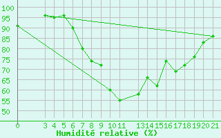 Courbe de l'humidit relative pour Gradiste