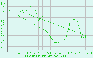 Courbe de l'humidit relative pour Daruvar
