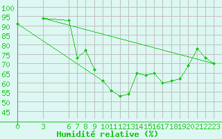 Courbe de l'humidit relative pour Ayvalik