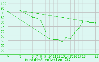 Courbe de l'humidit relative pour Kirsehir